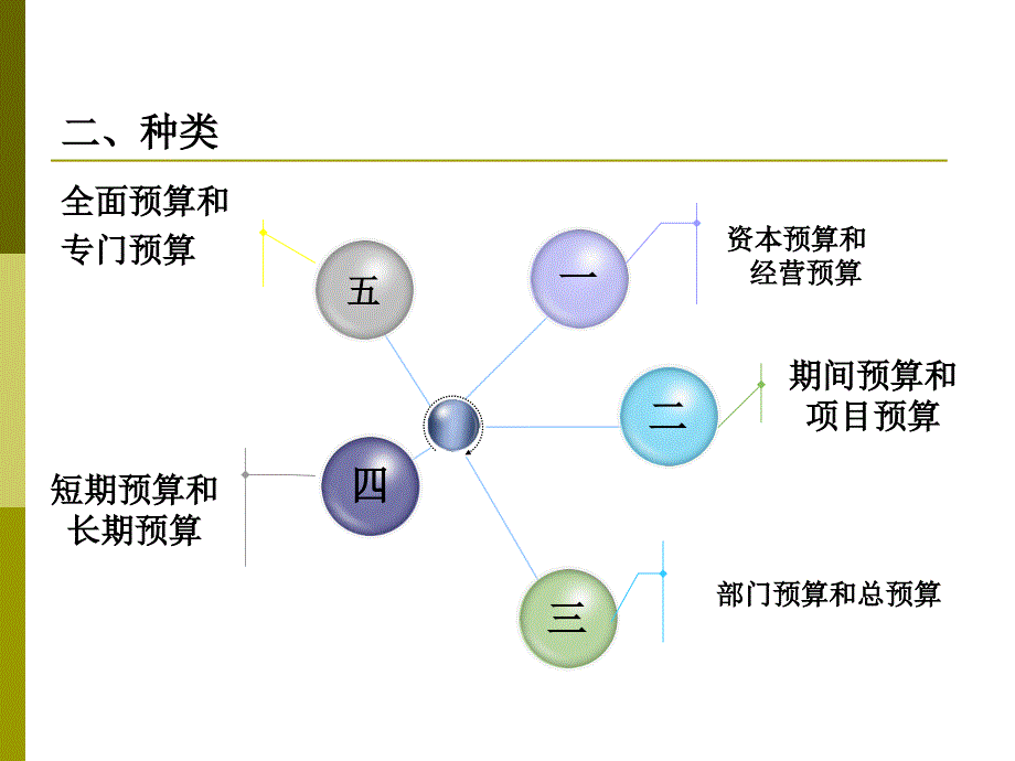 旅游企业财务管理第十章旅游企业预算编制.ppt_第3页