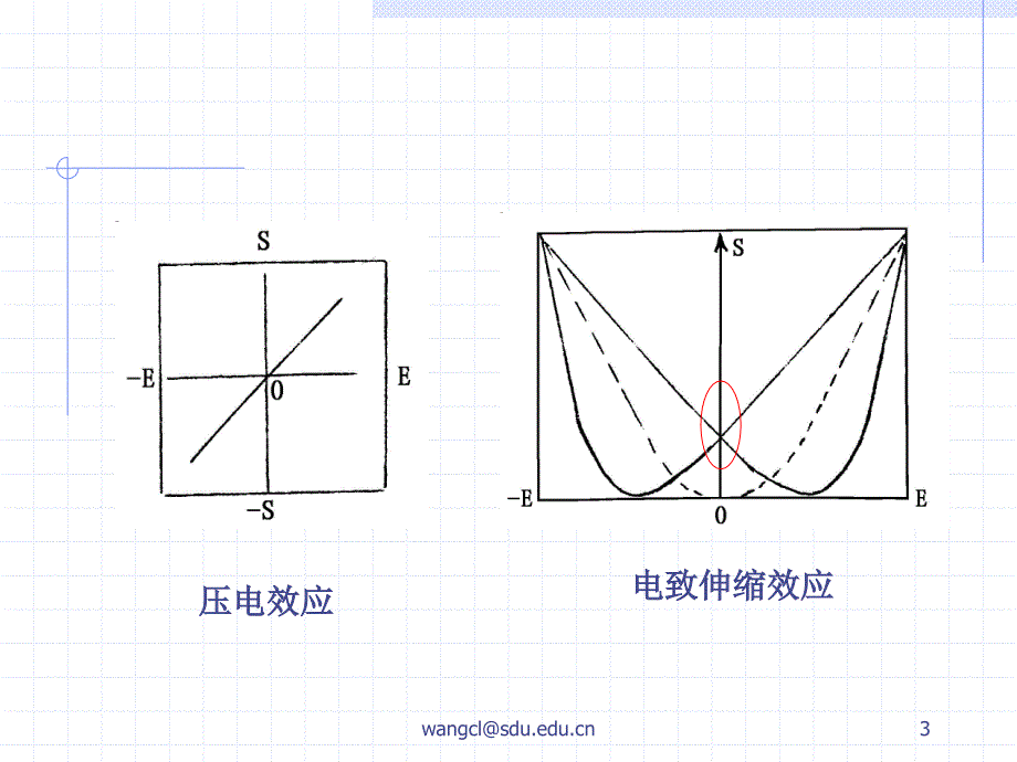 电致伸缩PPT课件.ppt_第3页