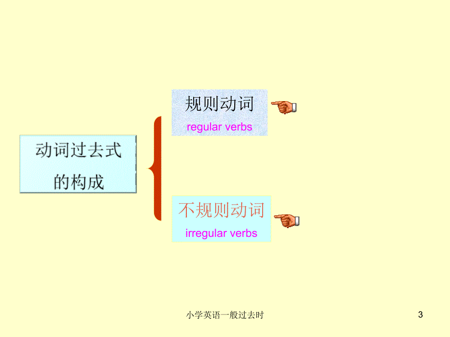 小学英语一般过去时课件.ppt_第3页