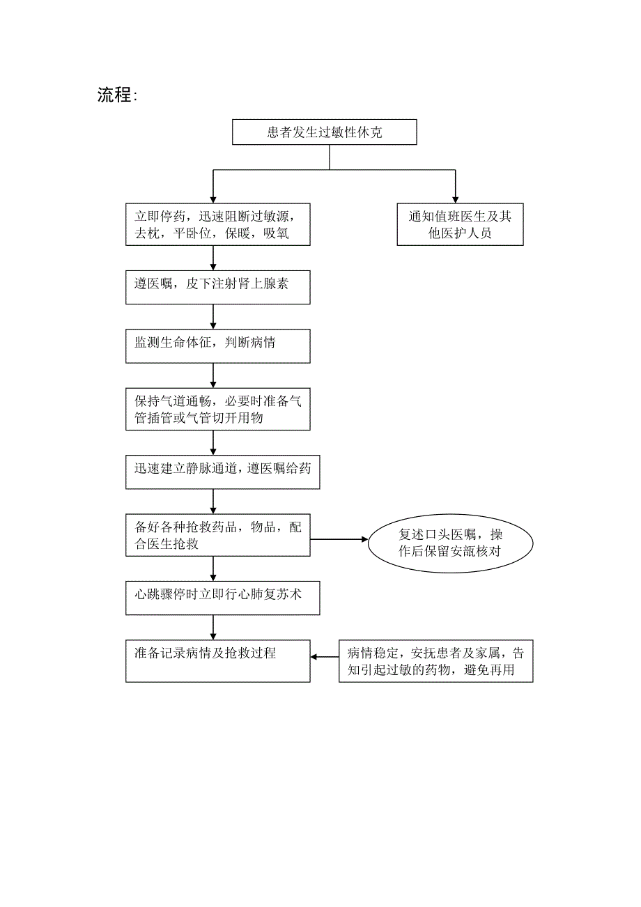 患者发生过敏性休克时的应急预案流程.doc_第2页