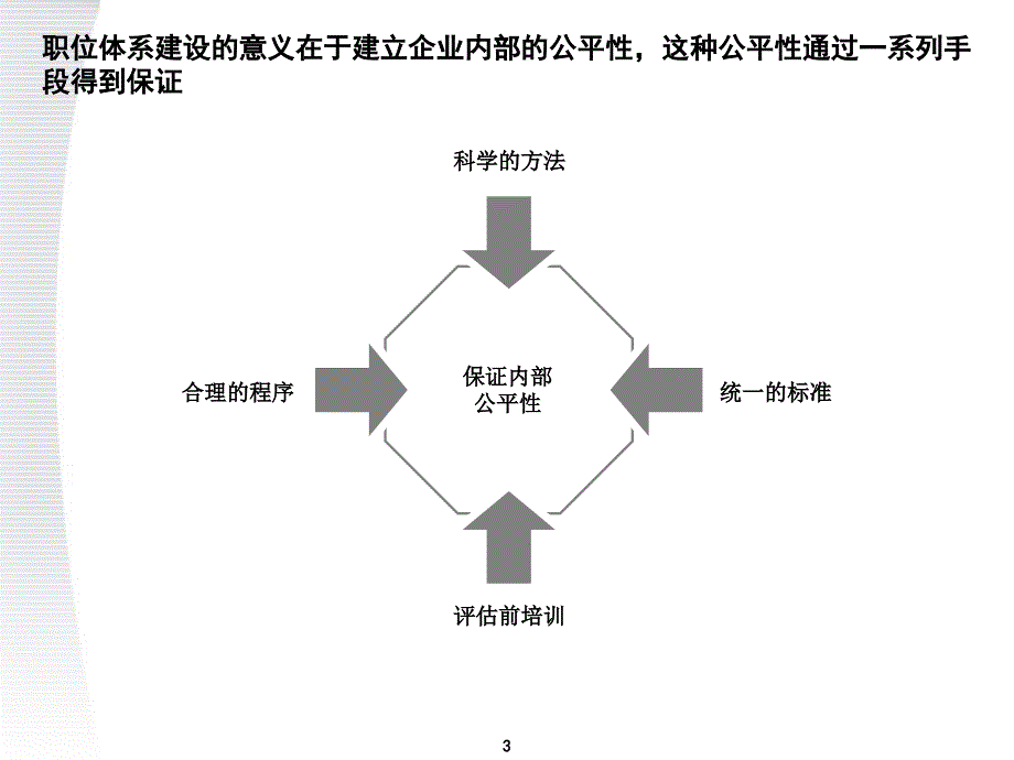 岗位价值评估工具美世3.0.ppt_第3页