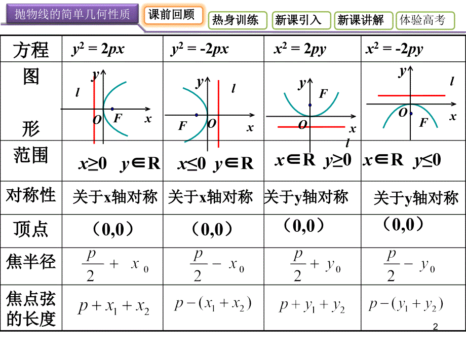 直线与抛物线的位置关系.ppt_第2页