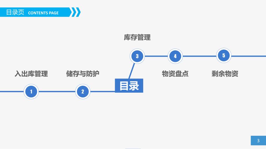 物资管理培训PPT课件.pptx_第3页
