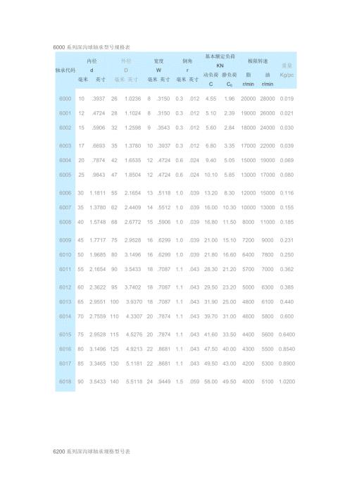 最常用轴承型号尺寸.doc