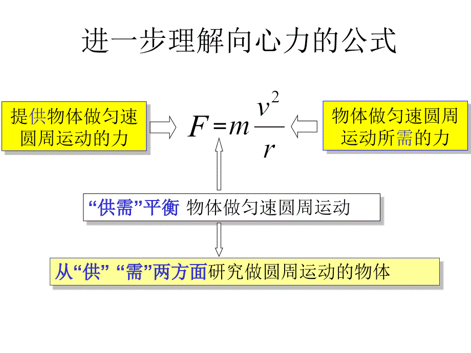水平面内的匀速圆周运动.ppt_第3页