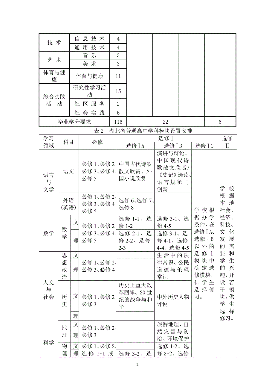 湖北普通高中课程设置方案.doc_第2页