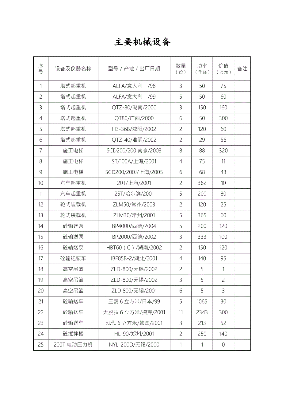 建筑企业常用主要机械设备.doc_第1页