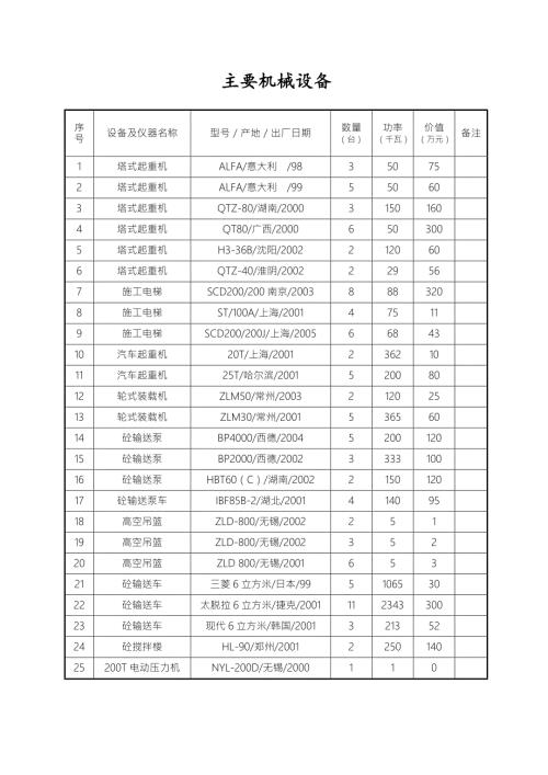 建筑企业常用主要机械设备.doc