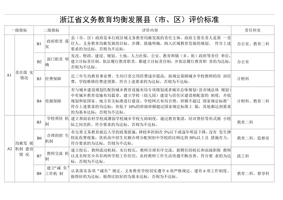 浙江省义务教育均衡发展县市区评价标准.docx_第1页