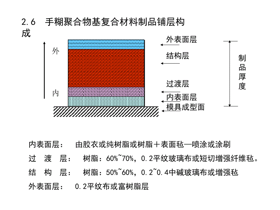 手糊成型实例.ppt_第3页