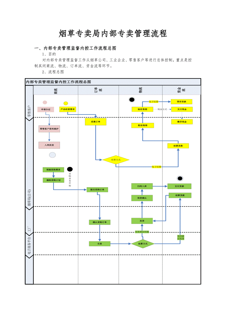 烟草专卖局内部专卖管理流程.doc_第1页