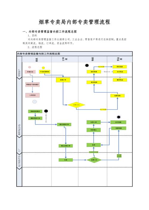 烟草专卖局内部专卖管理流程.doc