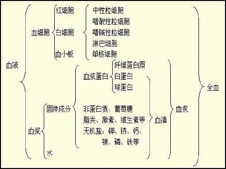 白细胞减少症PPT课件.ppt_第1页