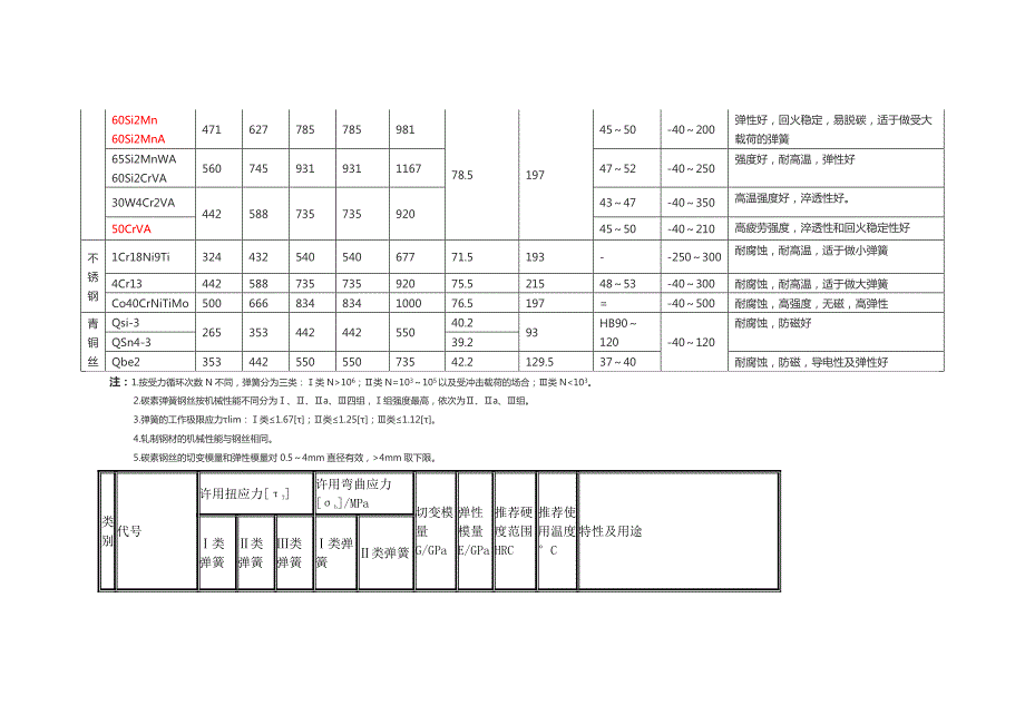 弹簧材料比较.doc_第2页