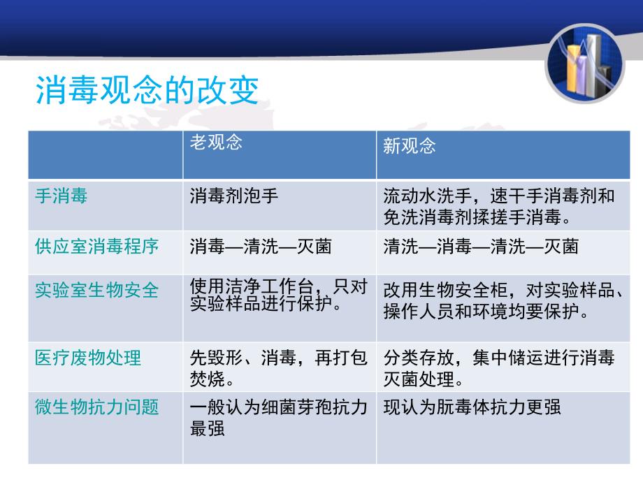 常用消毒与灭菌方法ppt课件.ppt_第2页