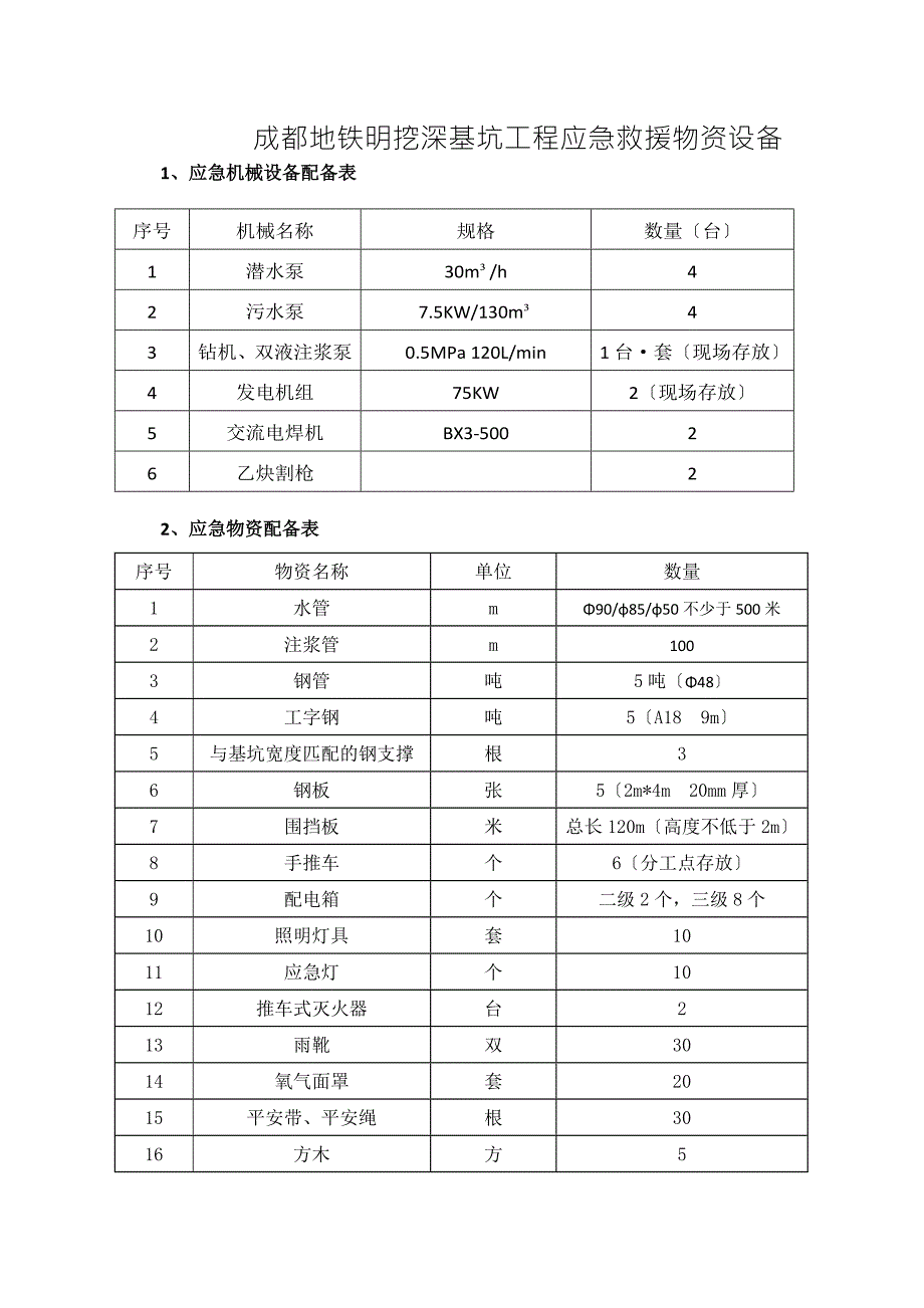 成都地铁建设工程工地应急抢险物资标准配备清单暂行成地铁建.docx_第3页