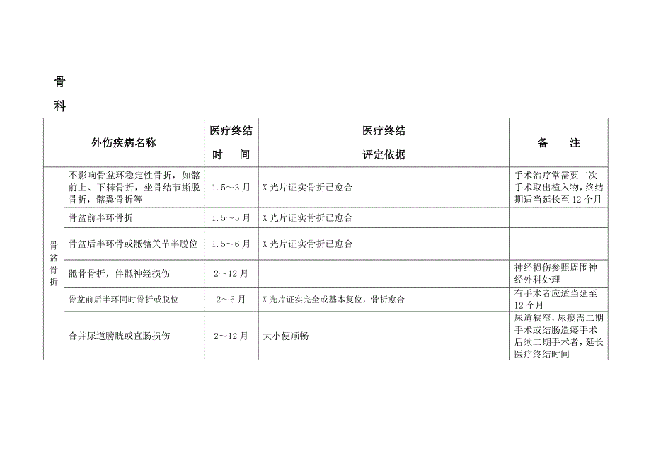 广东省职工外伤职业病医疗终结鉴定标准.doc_第2页