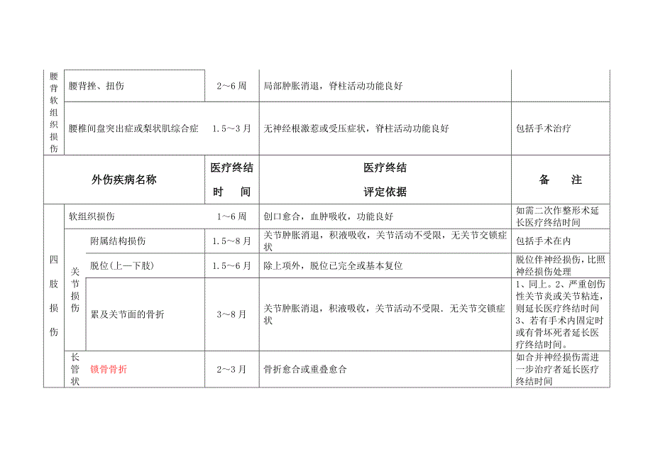 广东省职工外伤职业病医疗终结鉴定标准.doc_第3页