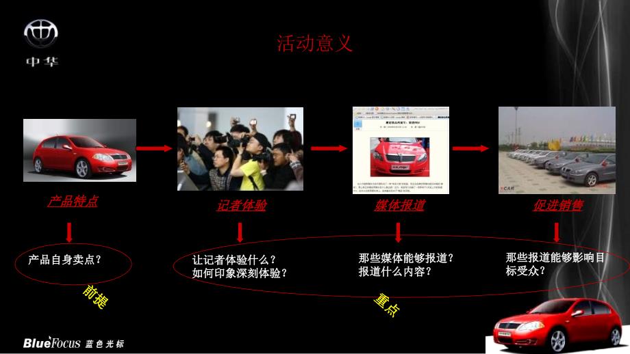 汽车销售试乘试驾活动方案.ppt_第3页