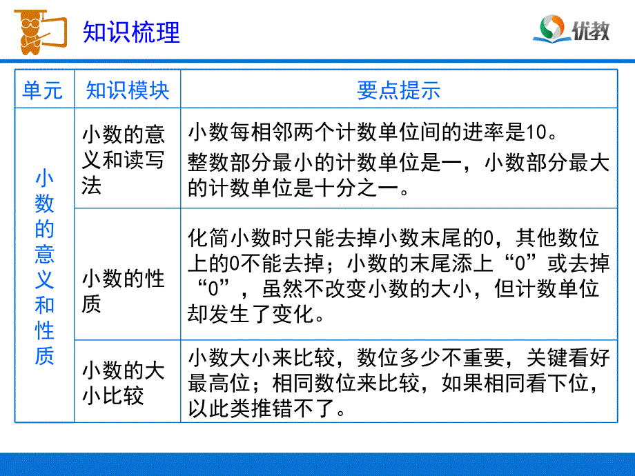小数的意义和性质复习课件.ppt_第2页