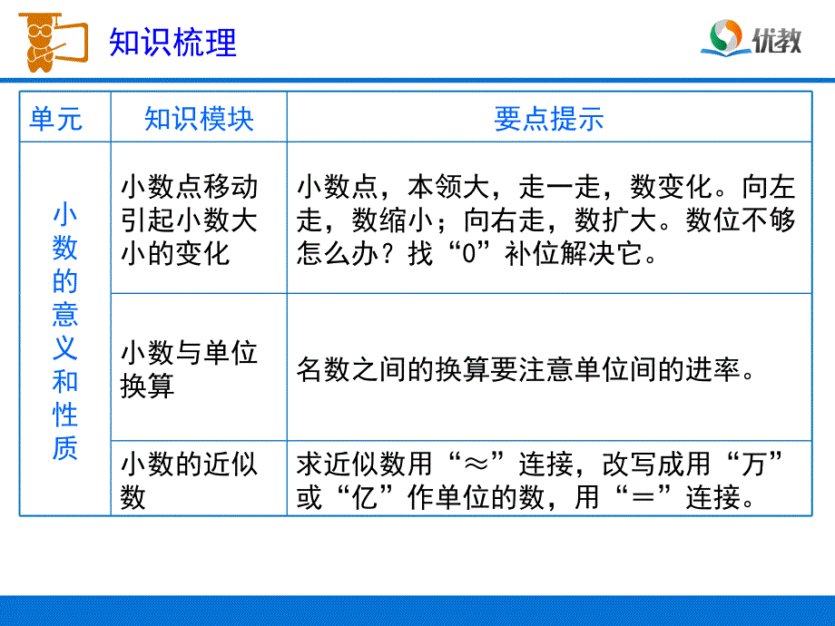 小数的意义和性质复习课件.ppt_第3页
