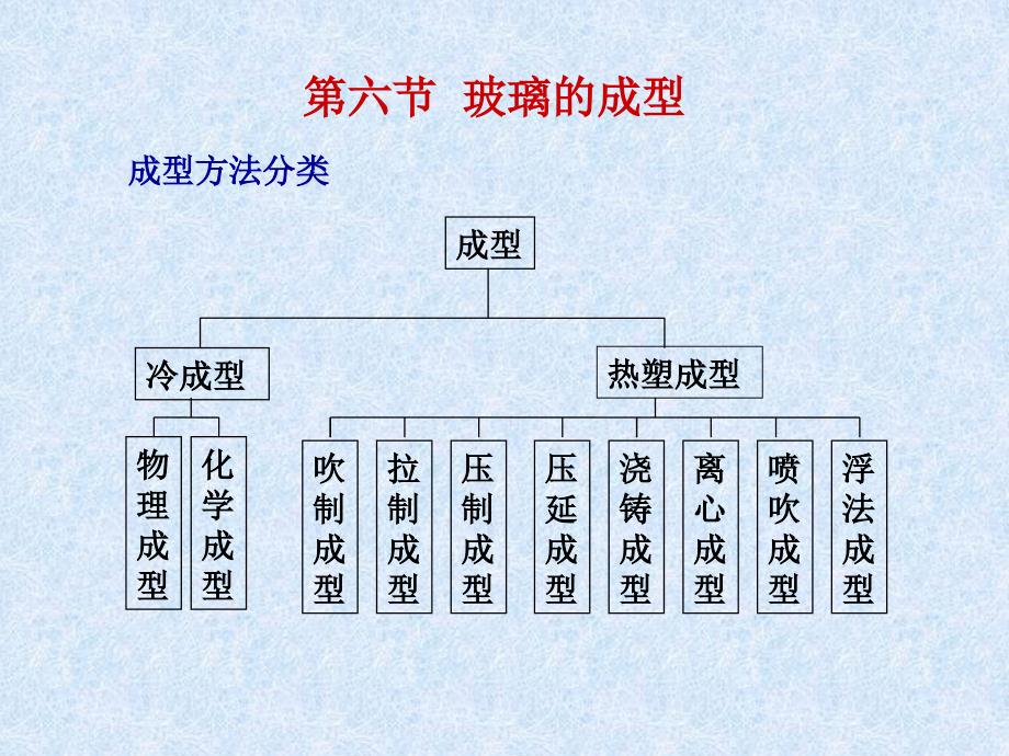 玻璃的成型PPT课件.ppt_第1页