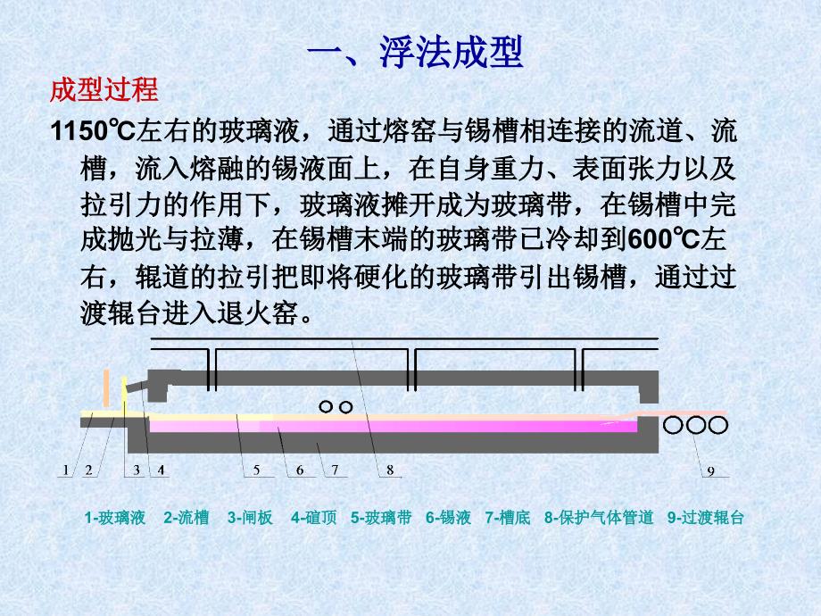 玻璃的成型PPT课件.ppt_第2页