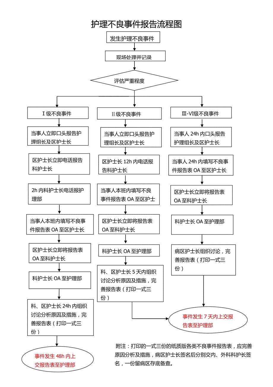 护理不良事件报告流程图.doc_第1页