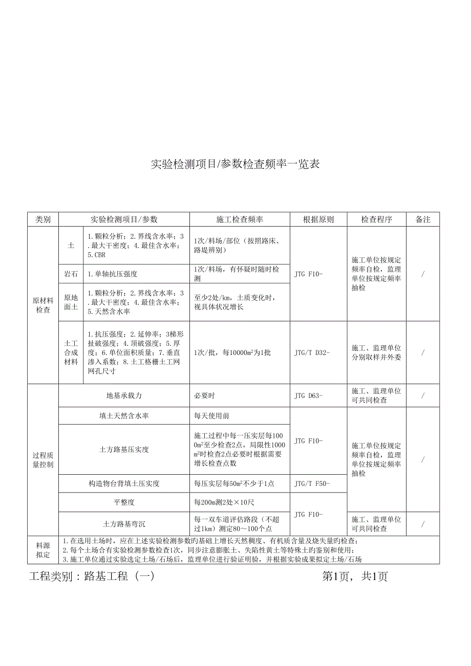最新公路工程试验检测项目参数检验频率一览表.doc_第2页