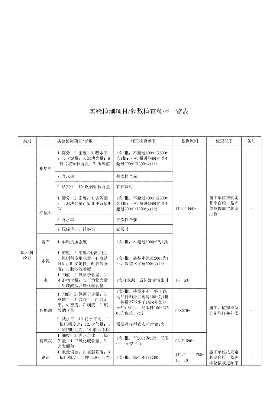 最新公路工程试验检测项目参数检验频率一览表.doc_第3页