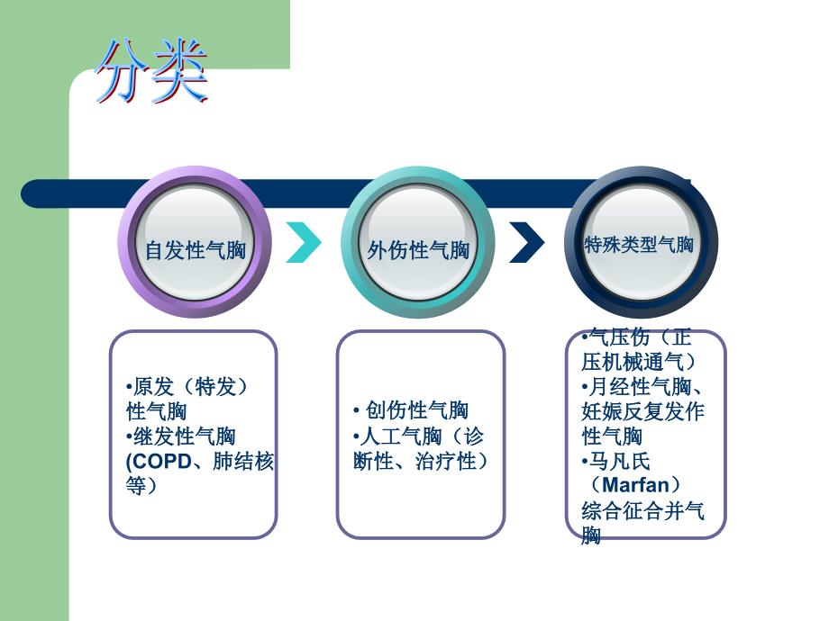 气胸的急救及护理.ppt_第3页