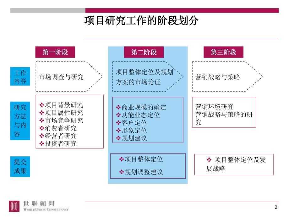 某商业地产项目定位报告.ppt_第2页