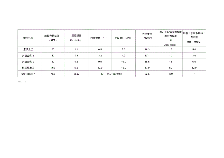 湖南长沙各工程岩土层主要设计参数汇总表.docx_第1页