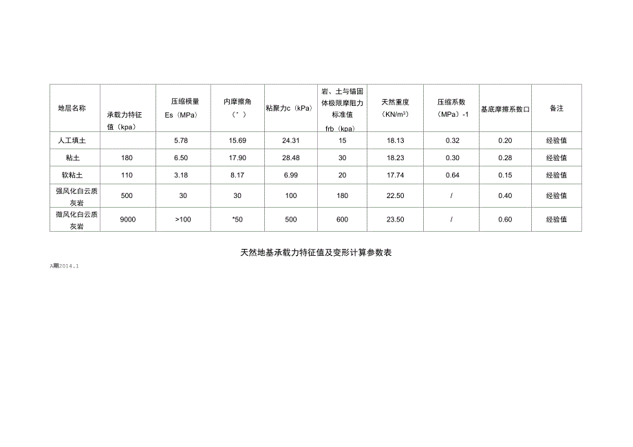 湖南长沙各工程岩土层主要设计参数汇总表.docx_第2页