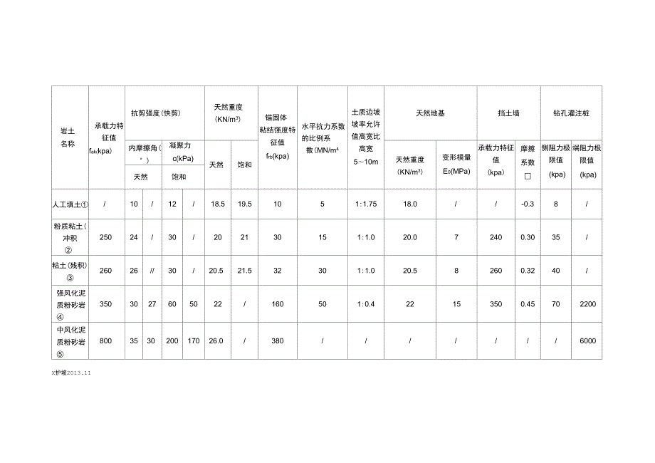 湖南长沙各工程岩土层主要设计参数汇总表.docx_第3页
