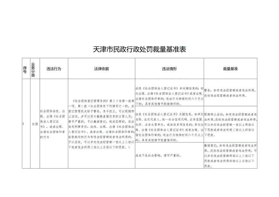 天津市民政行政处罚裁量基准表.docx_第1页