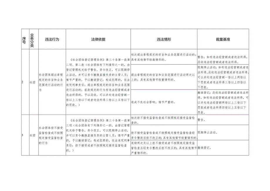 天津市民政行政处罚裁量基准表.docx_第2页