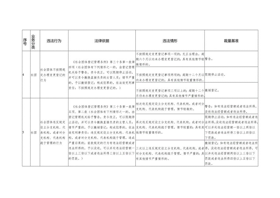 天津市民政行政处罚裁量基准表.docx_第3页