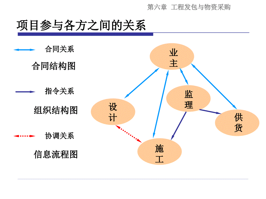 工程项目发包与物资采购管理.ppt_第2页