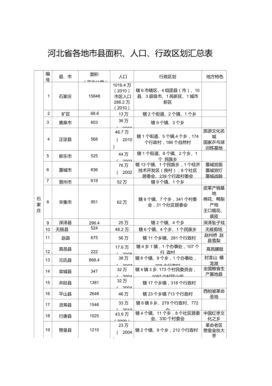 河北省各地市县面积人口行政区划汇总表.doc_第1页