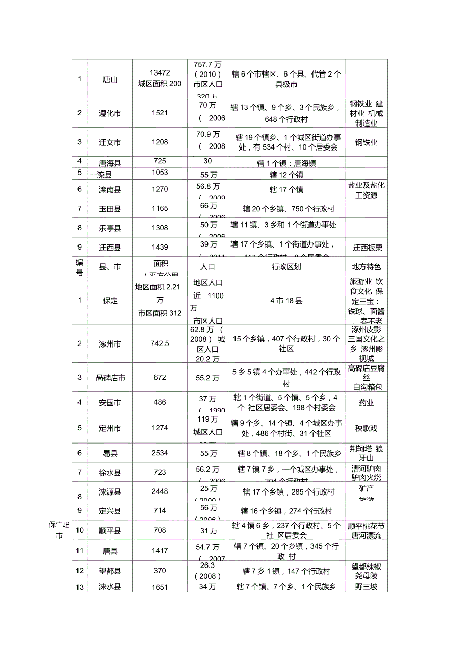 河北省各地市县面积人口行政区划汇总表.doc_第3页