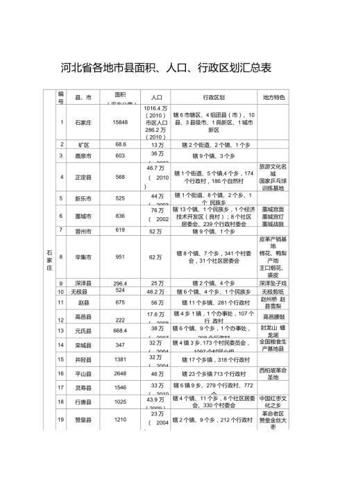 河北省各地市县面积人口行政区划汇总表.doc