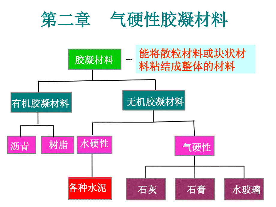 气硬性胶凝材料模板ppt课件.ppt_第1页