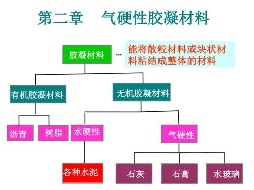 气硬性胶凝材料模板ppt课件.ppt
