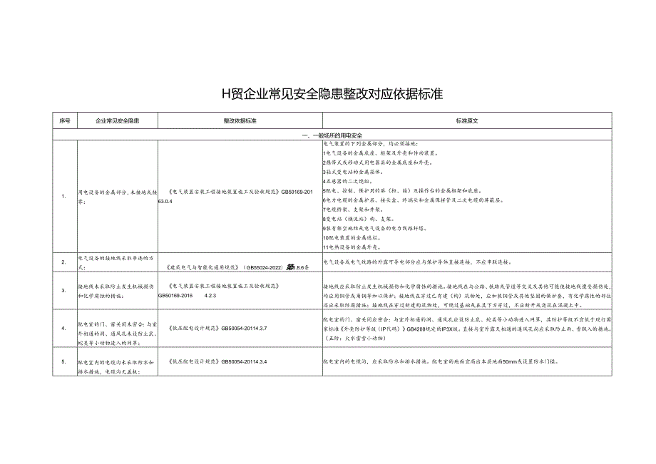 最新工贸企业常见安全隐患整改依据标准.docx_第1页