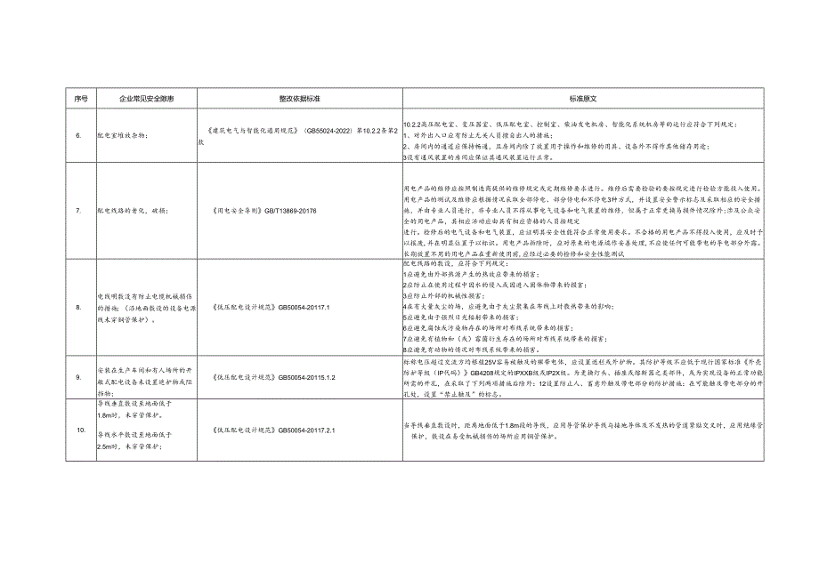 最新工贸企业常见安全隐患整改依据标准.docx_第2页