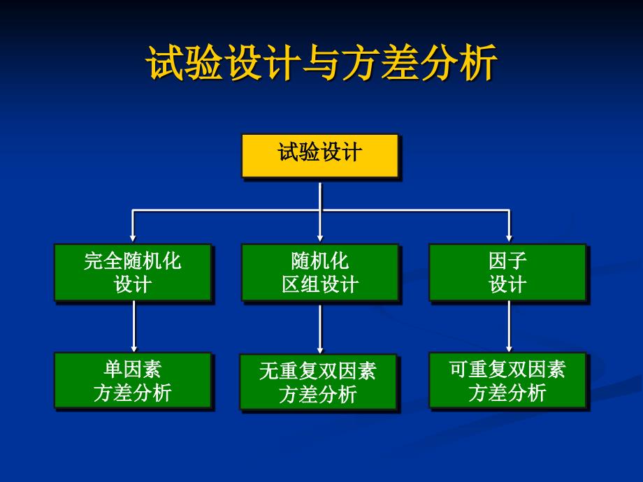 正交试验设计PPT课件.ppt_第3页