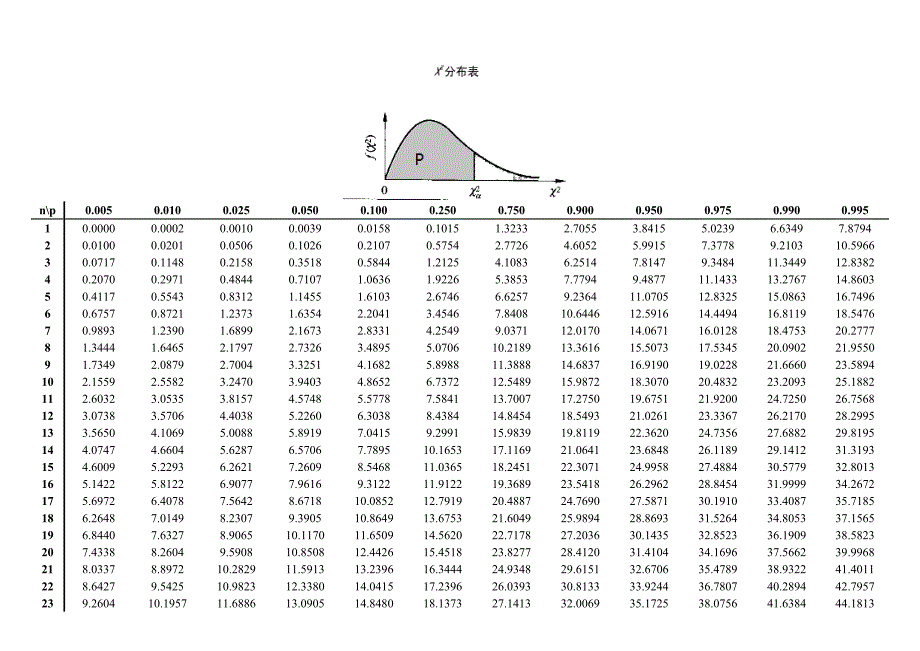 概率统计分布表常用.docx_第3页
