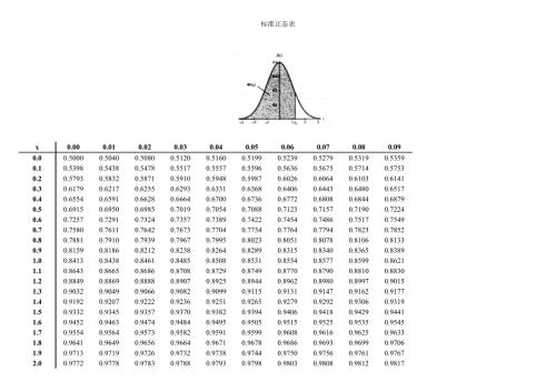 概率统计分布表常用.docx
