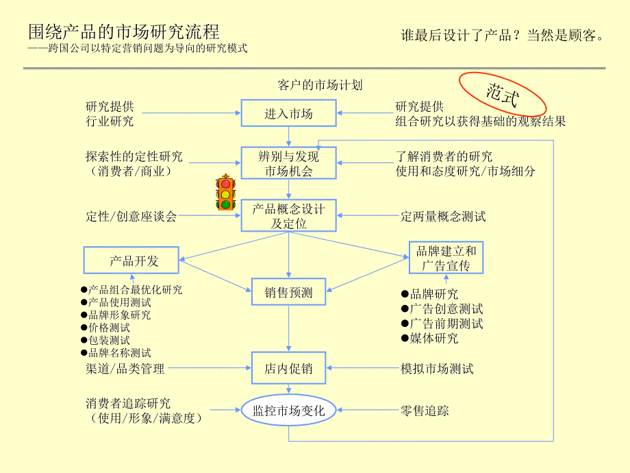 新产品上市计划PPT课件.ppt_第3页
